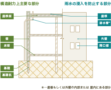 鉄筋コンクリート造（壁式工法）住宅の例